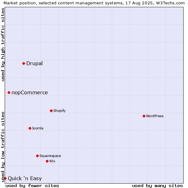 Market position of Drupal vs. nopCommerce vs. Quick 'n Easy