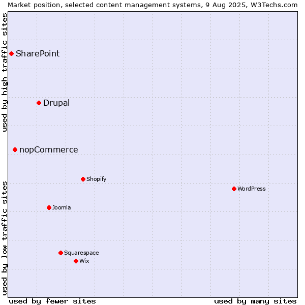 Market position of Drupal vs. nopCommerce vs. SharePoint