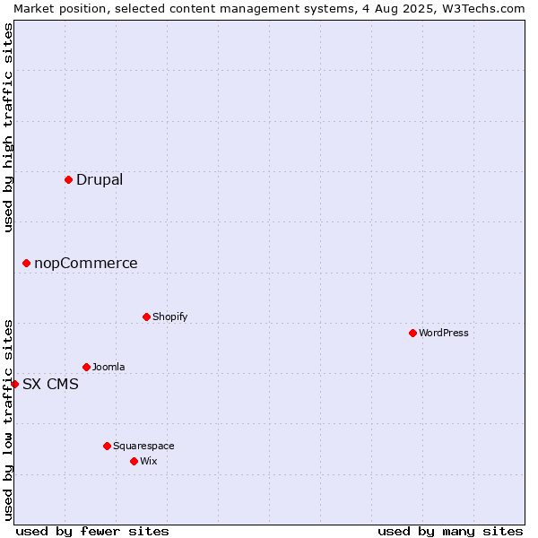 Market position of Drupal vs. nopCommerce vs. SX CMS