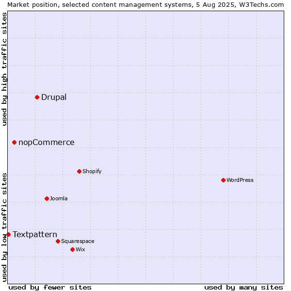 Market position of Drupal vs. nopCommerce vs. Textpattern