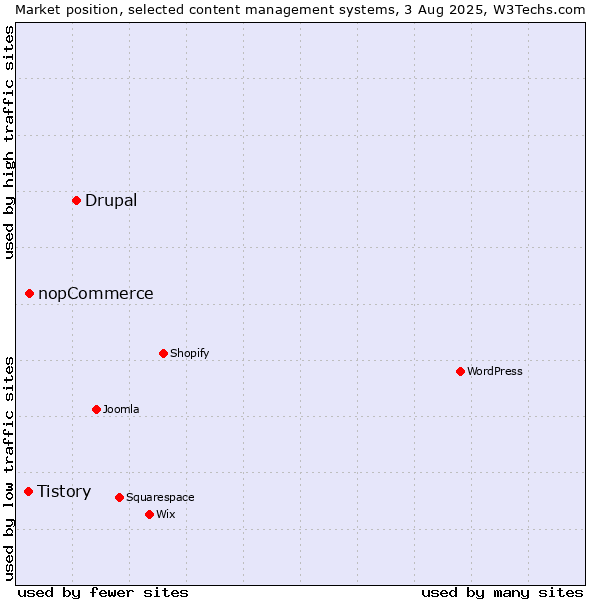 Market position of Drupal vs. nopCommerce vs. Tistory