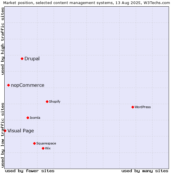 Market position of Drupal vs. nopCommerce vs. Visual Page