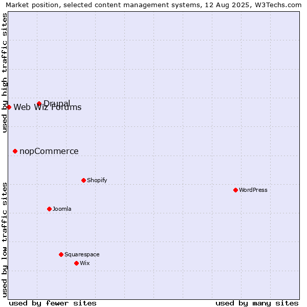Market position of Drupal vs. nopCommerce vs. Web Wiz Forums