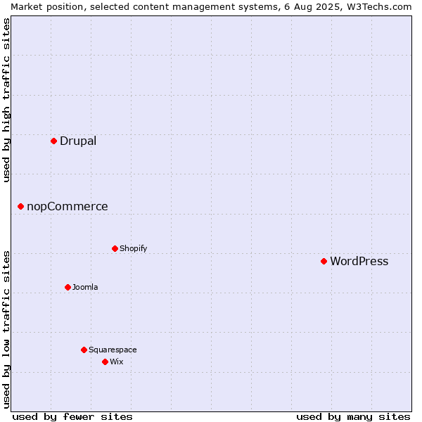 Market position of WordPress vs. Drupal vs. nopCommerce