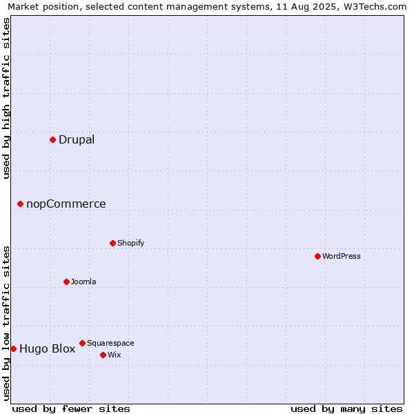 Market position of Drupal vs. nopCommerce vs. Hugo Blox