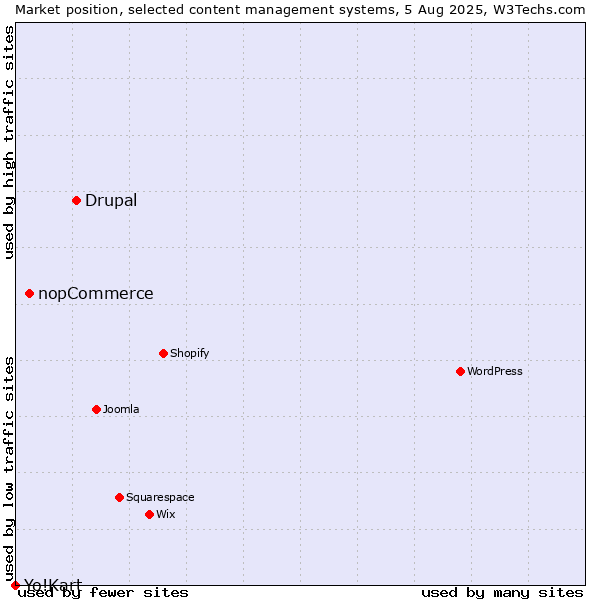 Market position of Drupal vs. nopCommerce vs. Yo!Kart