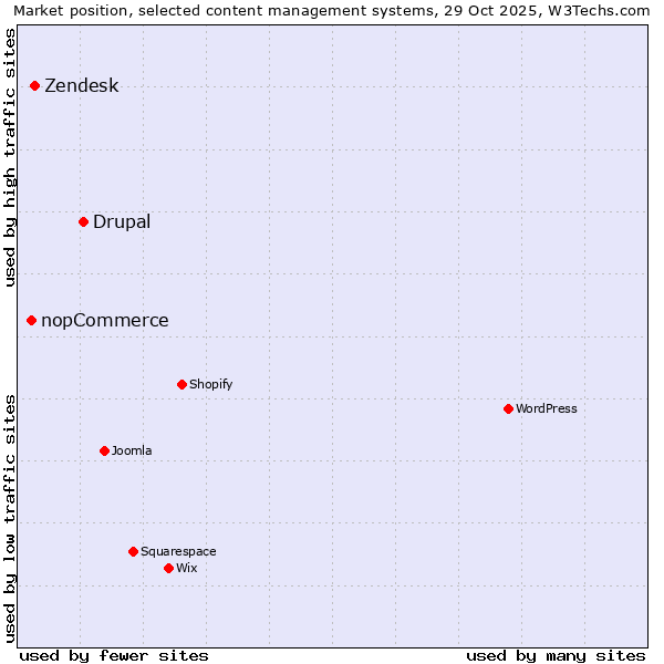 Market position of Drupal vs. Zendesk vs. nopCommerce