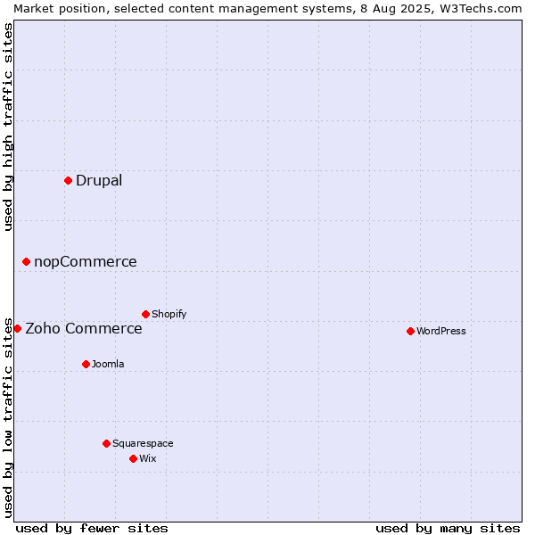 Market position of Drupal vs. nopCommerce vs. Zoho Commerce