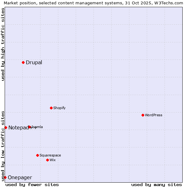 Market position of Drupal vs. Notepad++ vs. Onepager