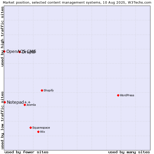 Market position of Drupal vs. Notepad++ vs. OpenACS CMS