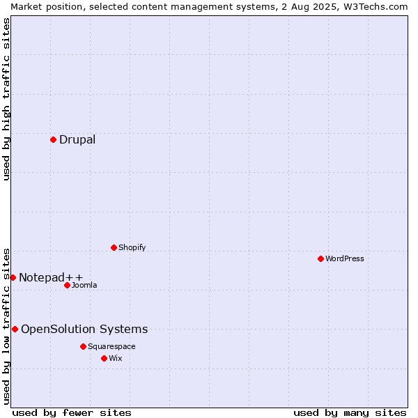 Market position of Drupal vs. OpenSolution Systems vs. Notepad++