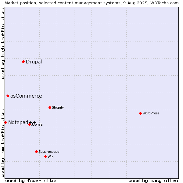 Market position of Drupal vs. osCommerce vs. Notepad++