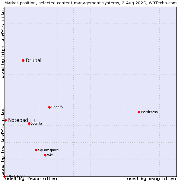 Market position of Drupal vs. Notepad++ vs. PHPFox