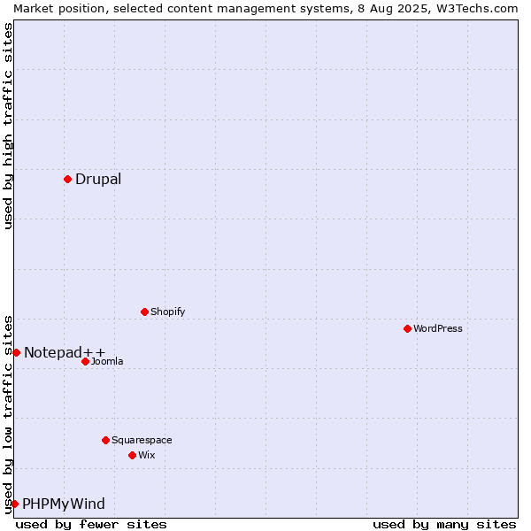 Market position of Drupal vs. Notepad++ vs. PHPMyWind