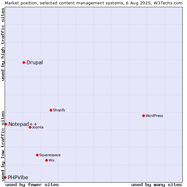 Market position of Drupal vs. Notepad++ vs. PHPVibe