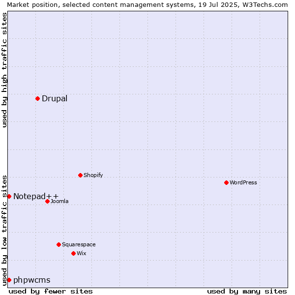 Market position of Drupal vs. Notepad++ vs. phpwcms