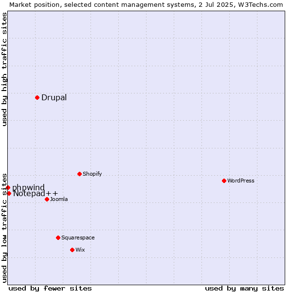 Market position of Drupal vs. Notepad++ vs. phpwind