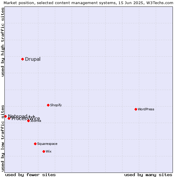 Market position of Drupal vs. ProcessWire vs. Notepad++
