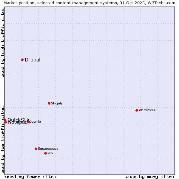 Market position of Drupal vs. Notepad++ vs. QuickSilk