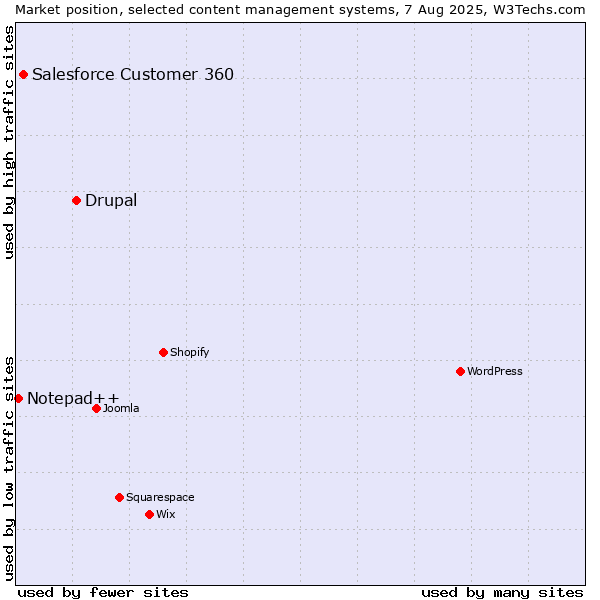 Market position of Drupal vs. Salesforce Customer 360 vs. Notepad++
