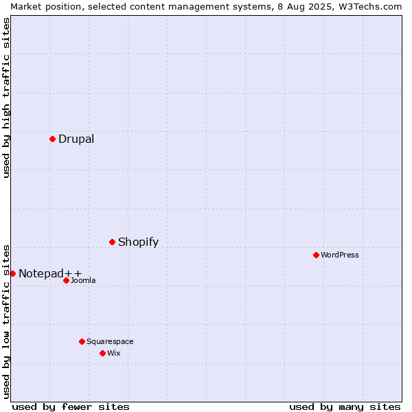Market position of Shopify vs. Drupal vs. Notepad++