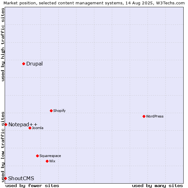 Market position of Drupal vs. Notepad++ vs. ShoutCMS