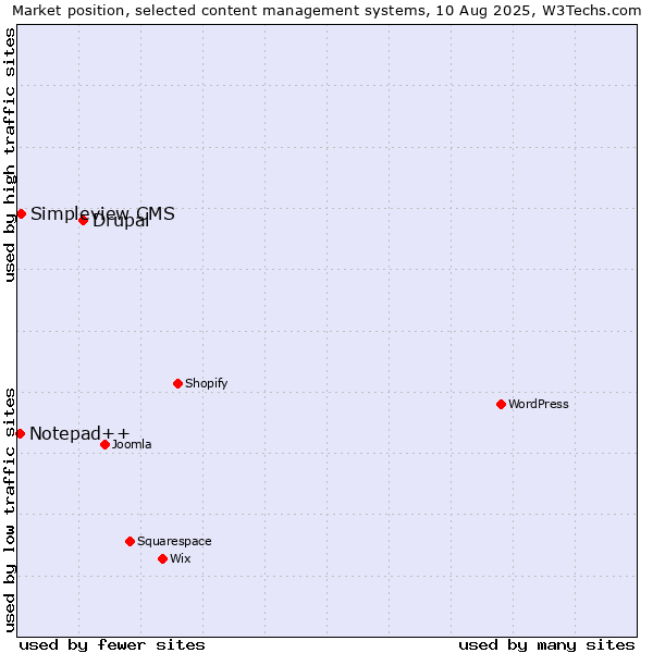Market position of Drupal vs. Simpleview CMS vs. Notepad++