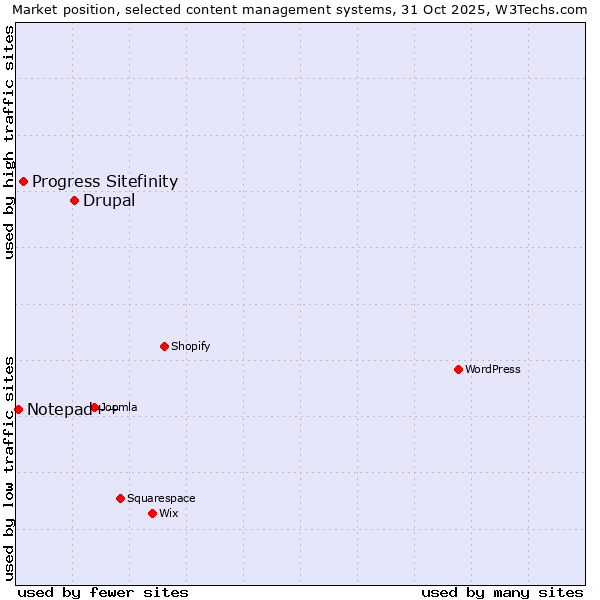 Market position of Drupal vs. Progress Sitefinity vs. Notepad++