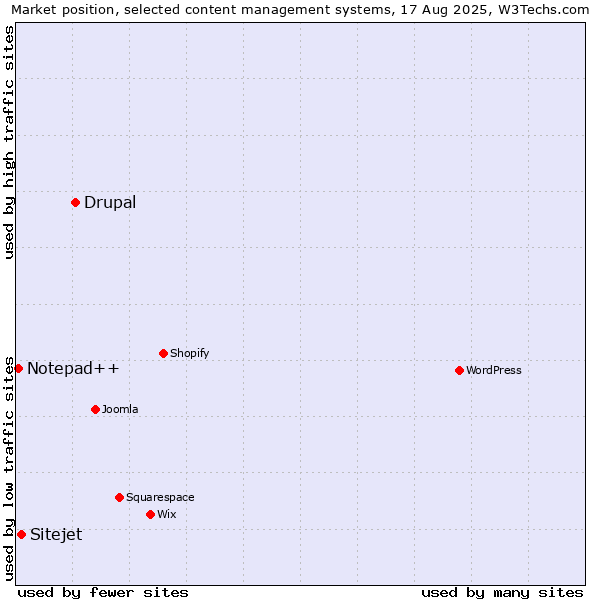 Market position of Drupal vs. Sitejet vs. Notepad++