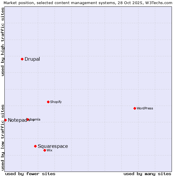 Market position of Squarespace vs. Drupal vs. Notepad++