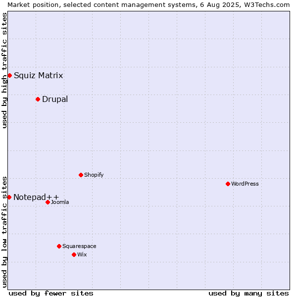 Market position of Drupal vs. Squiz Matrix vs. Notepad++