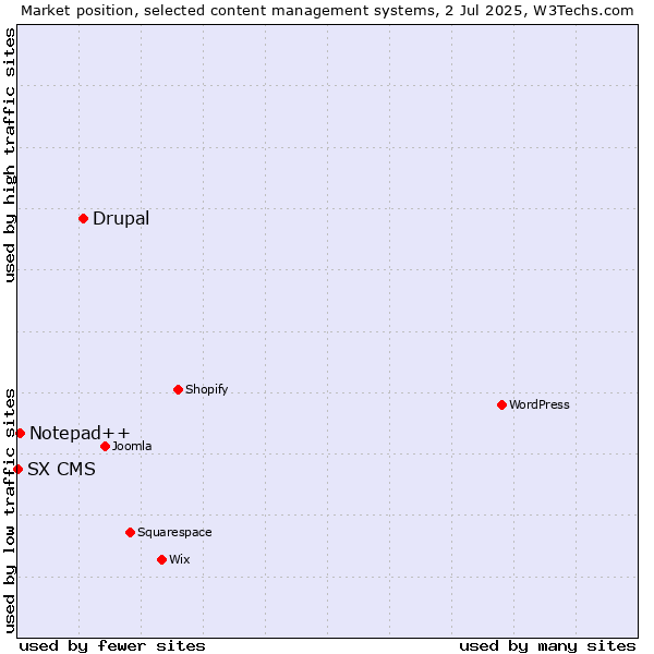 Market position of Drupal vs. Notepad++ vs. SX CMS