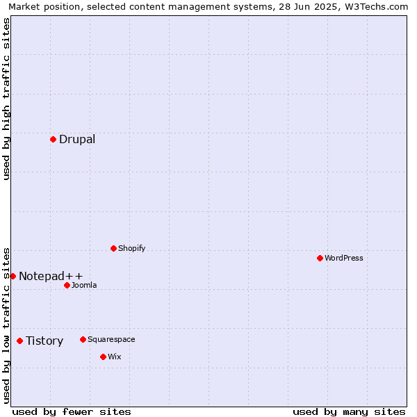 Market position of Drupal vs. Tistory vs. Notepad++