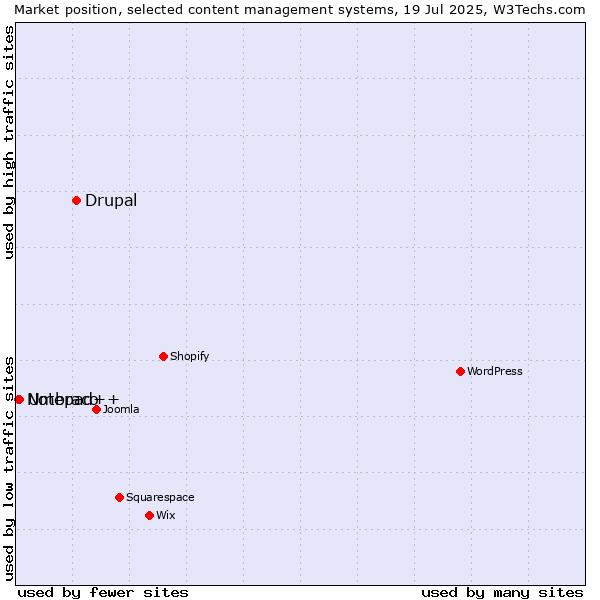 Market position of Drupal vs. Umbraco vs. Notepad++