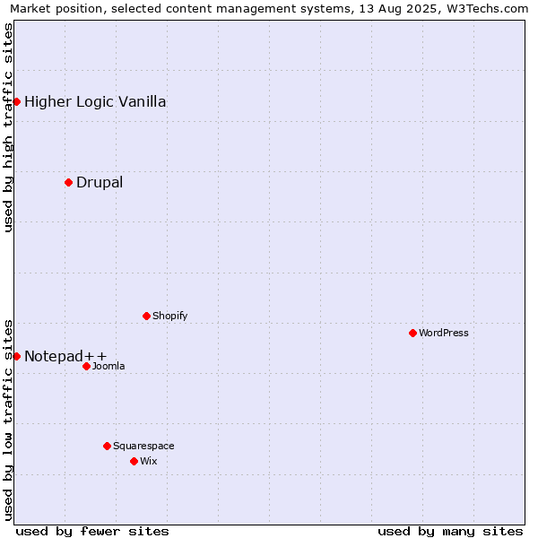 Market position of Drupal vs. Notepad++ vs. Higher Logic Vanilla