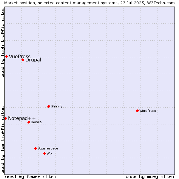 Market position of Drupal vs. VuePress vs. Notepad++