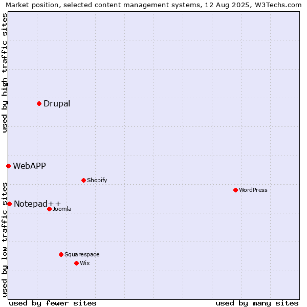 Market position of Drupal vs. Notepad++ vs. WebAPP