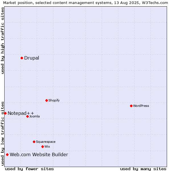 Market position of Drupal vs. Web.com Website Builder vs. Notepad++