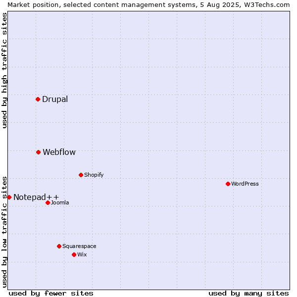 Market position of Webflow vs. Drupal vs. Notepad++