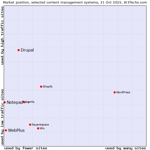 Market position of Drupal vs. WebPlus vs. Notepad++