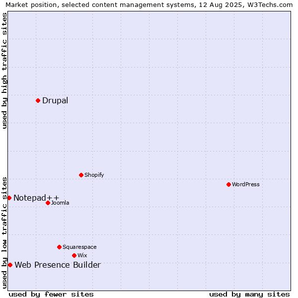 Market position of Drupal vs. Web Presence Builder vs. Notepad++