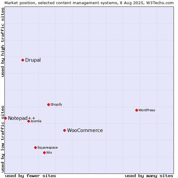 Market position of WooCommerce vs. Drupal vs. Notepad++