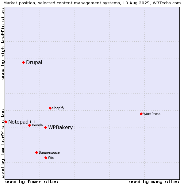 Market position of WPBakery vs. Drupal vs. Notepad++