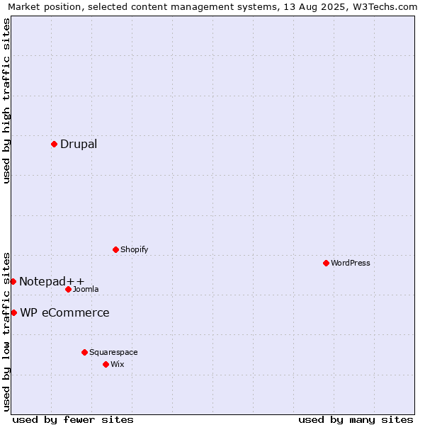 Market position of Drupal vs. WP eCommerce vs. Notepad++