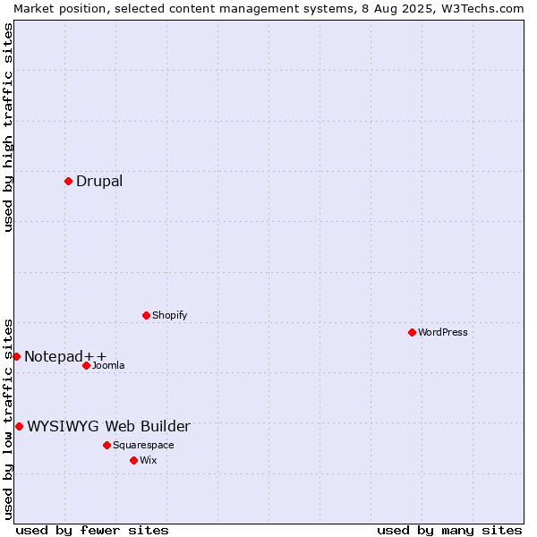 Market position of Drupal vs. WYSIWYG Web Builder vs. Notepad++