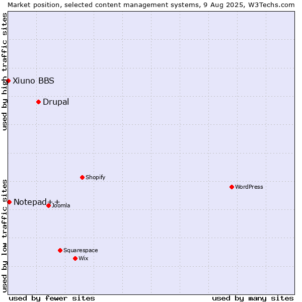 Market position of Drupal vs. Notepad++ vs. Xiuno BBS