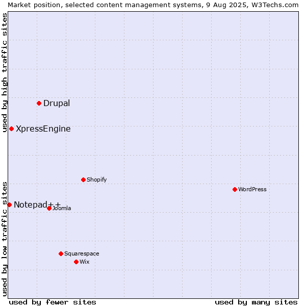 Market position of Drupal vs. XpressEngine vs. Notepad++