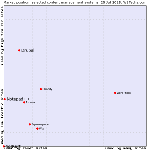 Market position of Drupal vs. Notepad++ vs. Yo!Kart