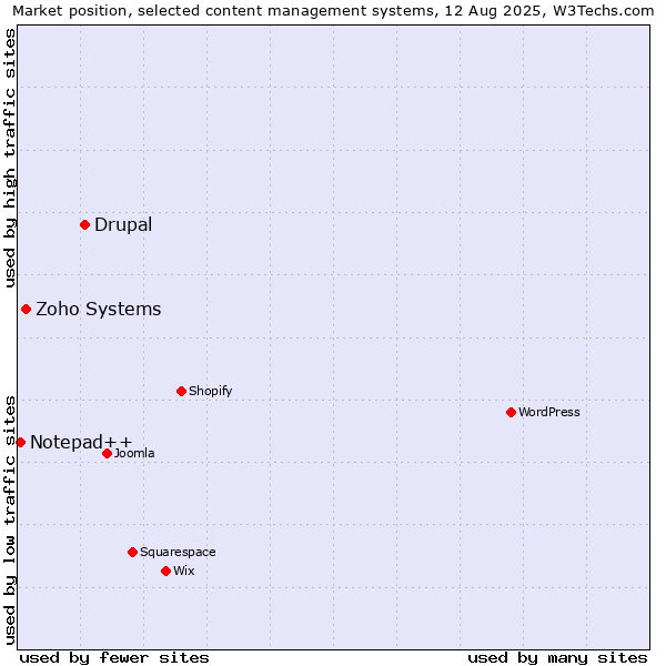 Market position of Drupal vs. Zoho Systems vs. Notepad++