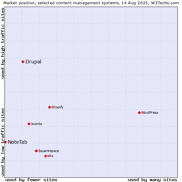 Market position of Drupal vs. NoteTab
